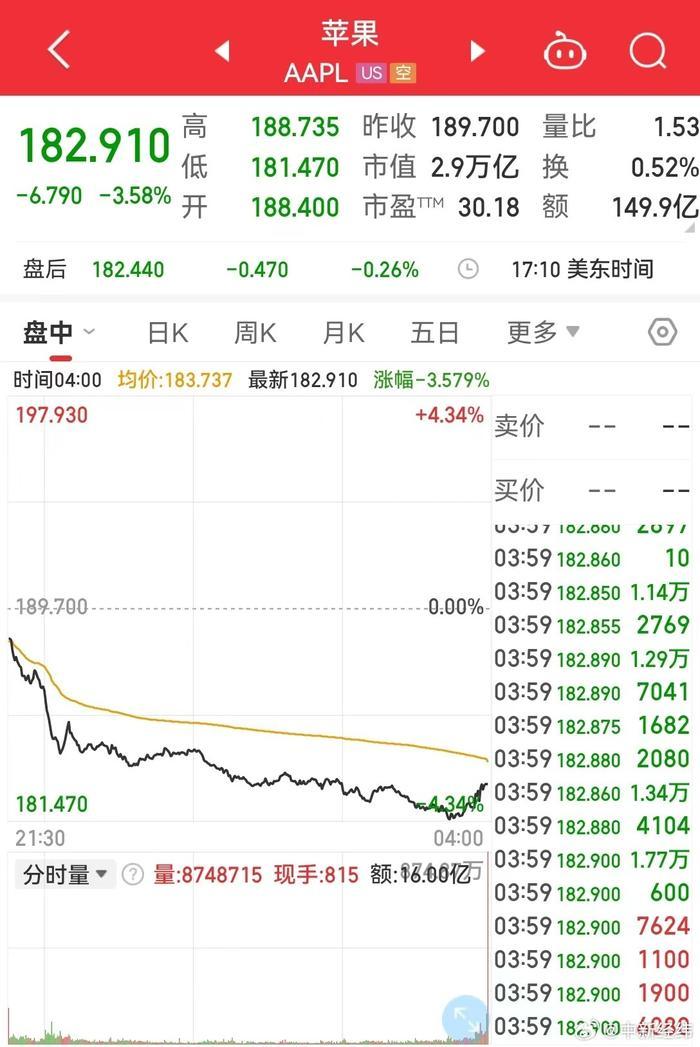 苹果市值一夜蒸发1062亿美元