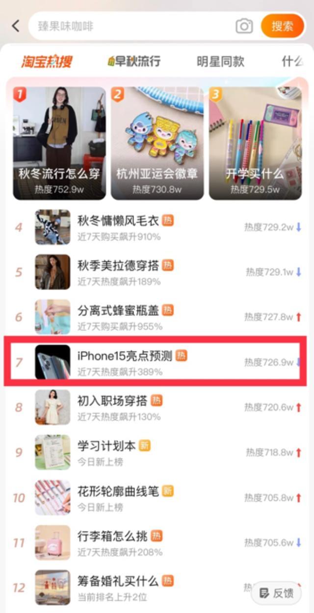 iPhone15未售先火忙坏苹果客服，近一周天猫热度飙升389%