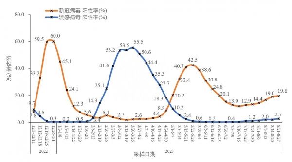 中疾控新冠病毒阳性率缓慢上升