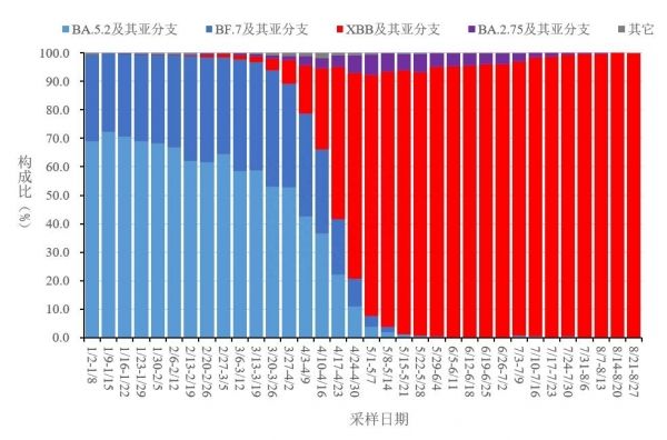 中疾控新冠病毒阳性率缓慢上升