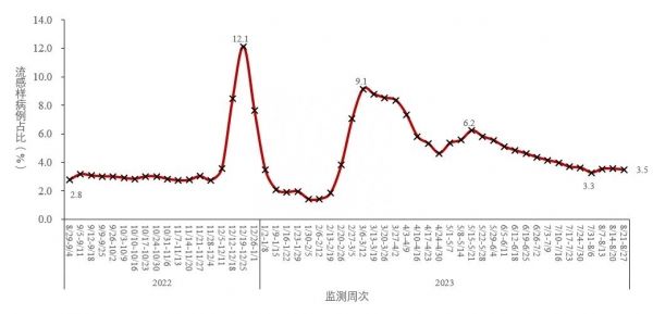 中疾控新冠病毒阳性率缓慢上升