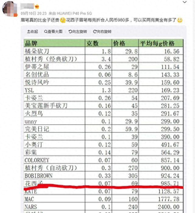 李佳琦道歉：辜负了你们的期望，花西子有多贵？散粉比香奈儿还贵，眉笔每克980多可以买两克黄金