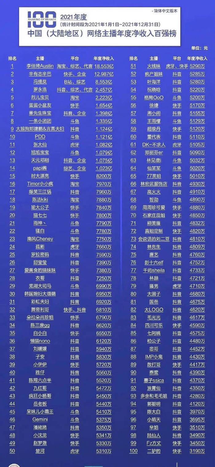 李佳琦21年一年收入18个亿，每天508万，比208还多……