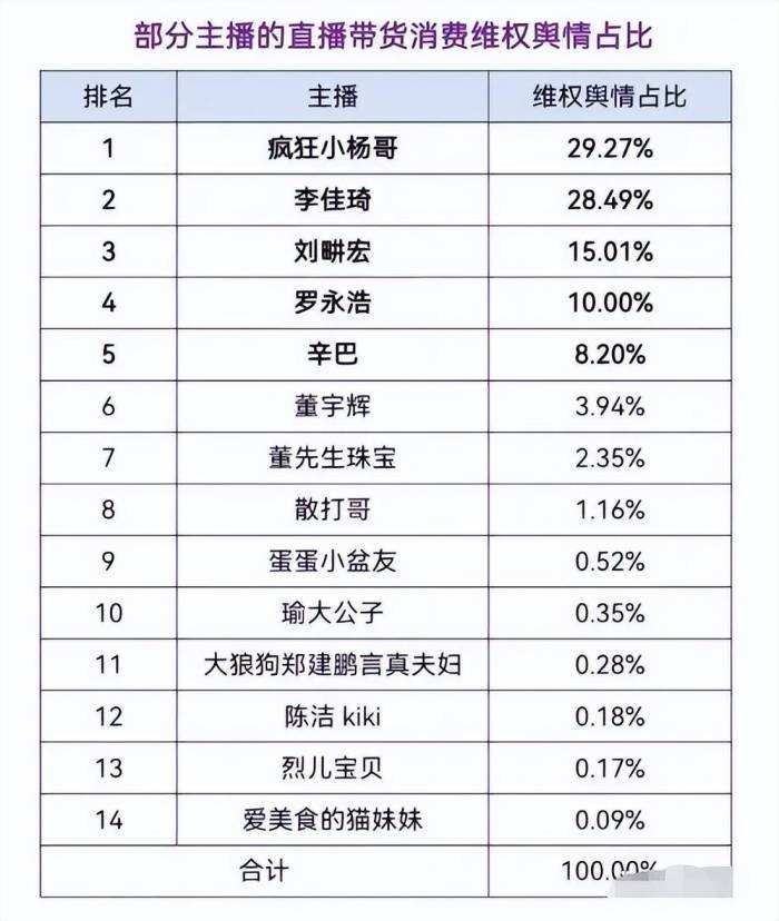 李佳琦刘畊宏等5位带货主播被央视点名！直播购物踩雷如何维权？


