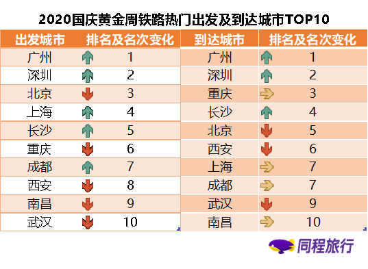 国庆假期出游需求有多旺？重庆酒店价格最高涨近3倍！

