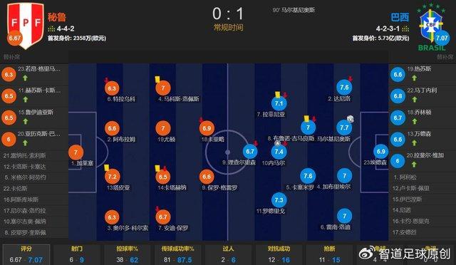 绝杀＆两连胜！内马尔送助攻马尔基尼奥斯90分钟头球巴西1-0秘鲁