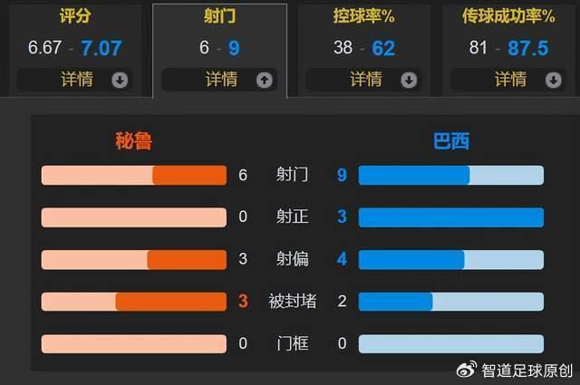 绝杀＆两连胜！内马尔送助攻马尔基尼奥斯90分钟头球巴西1-0秘鲁
