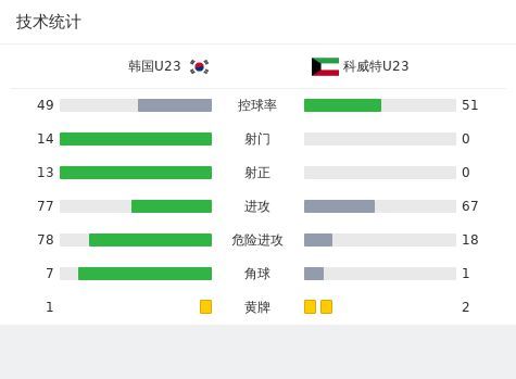 韩国9:0大胜科威特