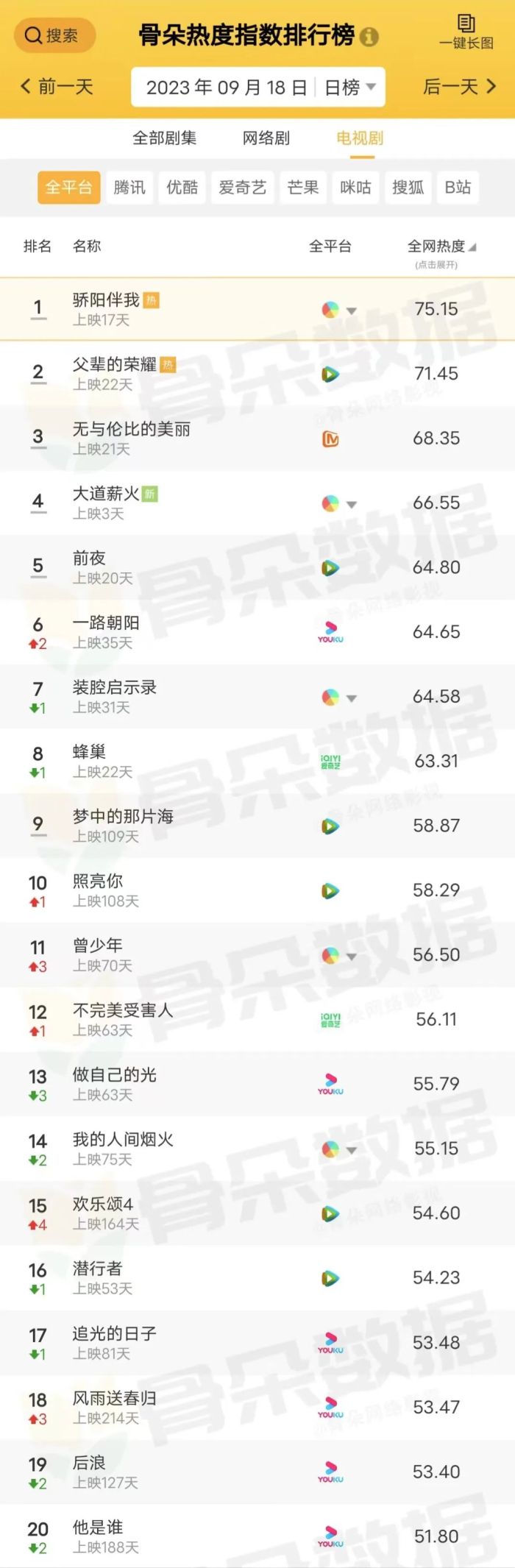 骨朵榜单丨2023年9月18日剧综热度指数表现