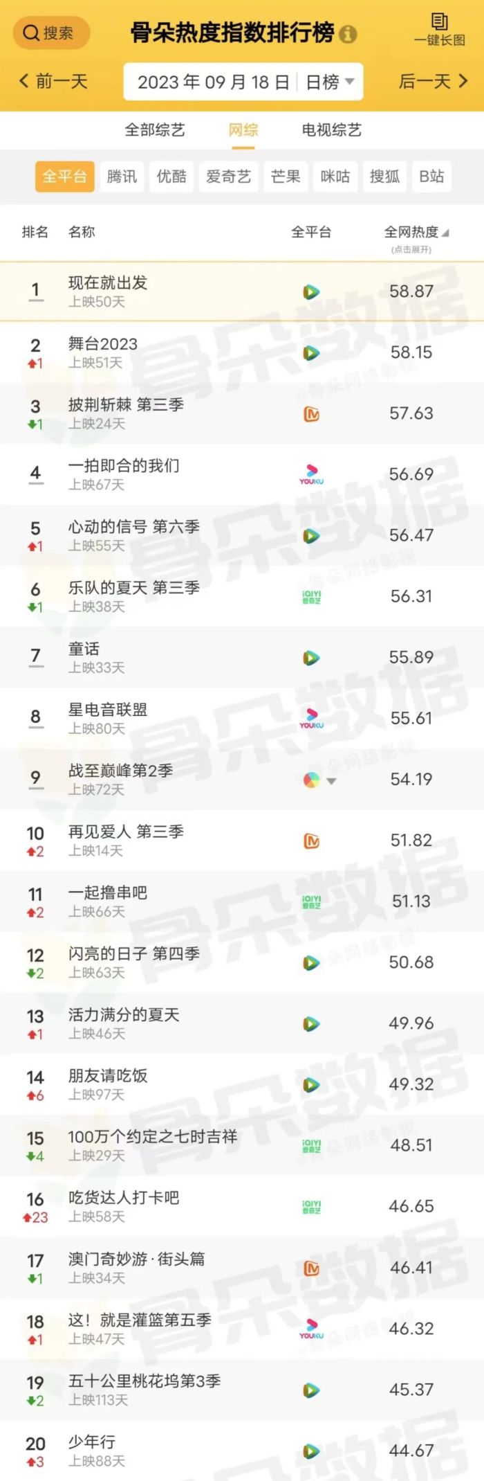 骨朵榜单丨2023年9月18日剧综热度指数表现