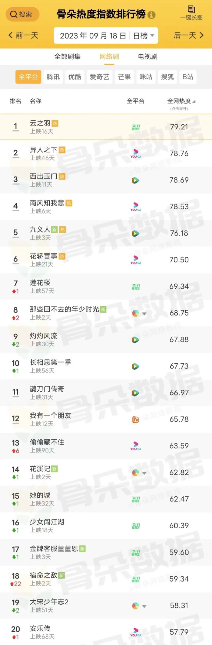 骨朵榜单丨2023年9月18日剧综热度指数表现