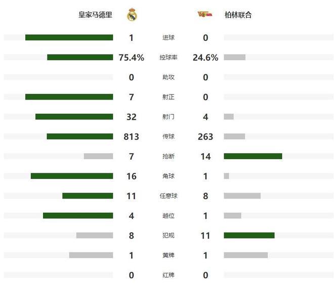 皇马1:0柏林联合