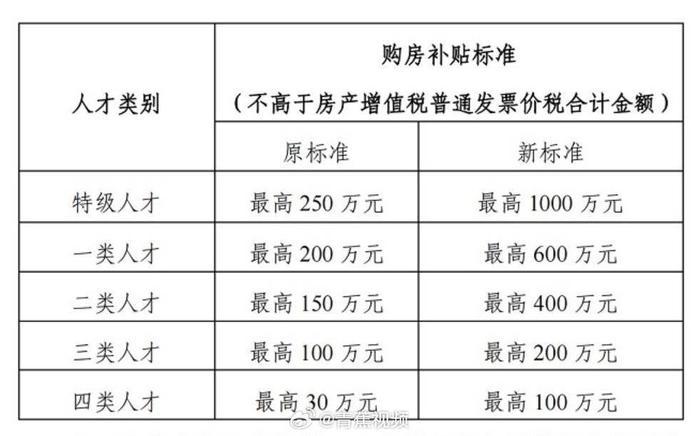 广东东莞特级人才购房补贴1000万