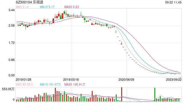 乐视网一审判决出炉需赔20.40亿