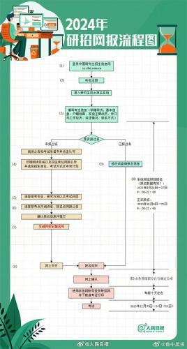 本周日考研预报名开始