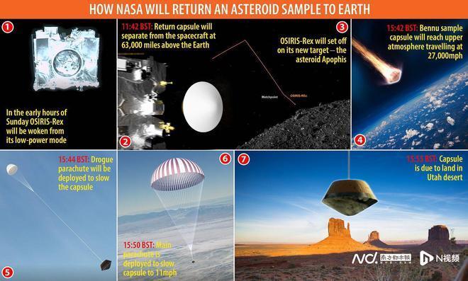 生命起源答案：太空舱携带45亿年前小行星样本周日返回地球
