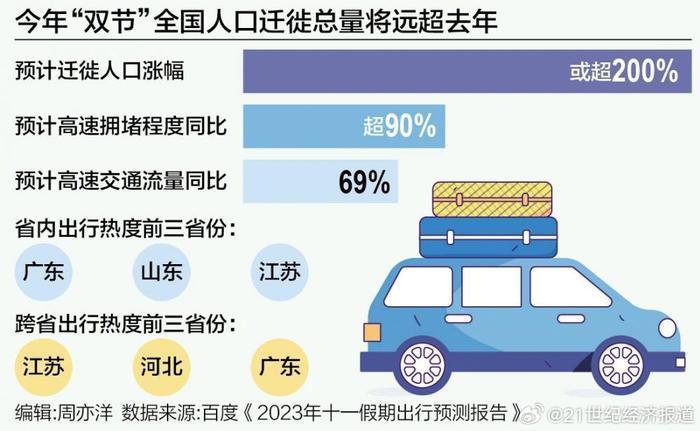 双节人口迁徙总量将远超去年