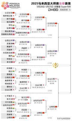 大马大师赛-国羽男双全军覆没