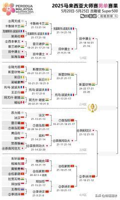 大马大师赛-国羽男双全军覆没
