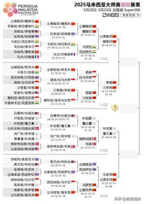 大马大师赛-国羽男双全军覆没