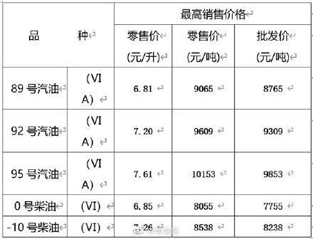 油价上调加满一箱油将多花2.5元