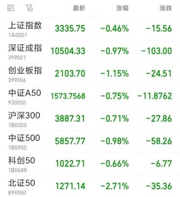 全市场超4000股下跌，A股三大指数集体收阴