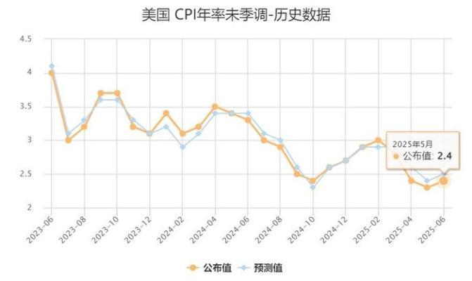 美国5月CPI同比上涨2.4%，低于市场预期值