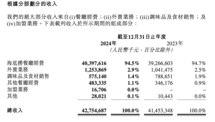 海底捞被打工人逼得开始卖盒饭了