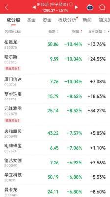 泡泡玛特股价大跌超6%，市值蒸发超200亿元