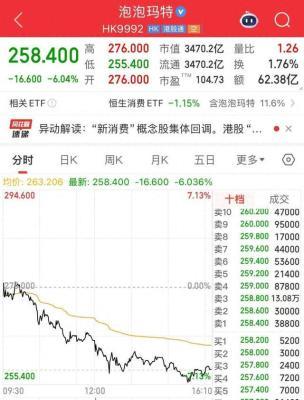 泡泡玛特股价大跌超6%，市值蒸发超200亿元