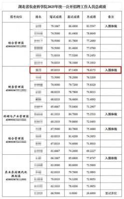 笔试倒数第二也能入围？湖北农科院招聘引质疑