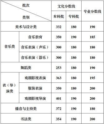 2025高考分数线多地公布