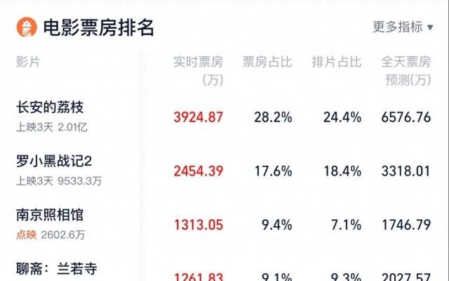 电影《长安的荔枝》票房破4亿