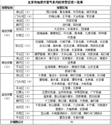 北京升级发布地质灾害橙色预警