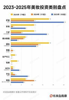 热钱400亿涌动，资本理性重塑美妆估值逻辑