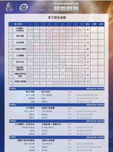 山东魏桥两连胜，黄石华新胜四川丰谷